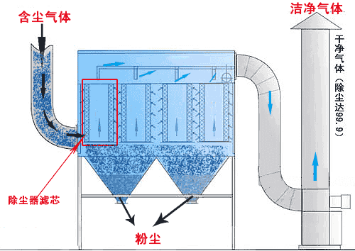脈衝布袋除塵器